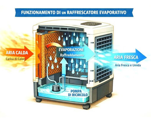 Estate in arrivo prepara la tua azienda e capannone con i raffrescatori evaporativi professionali